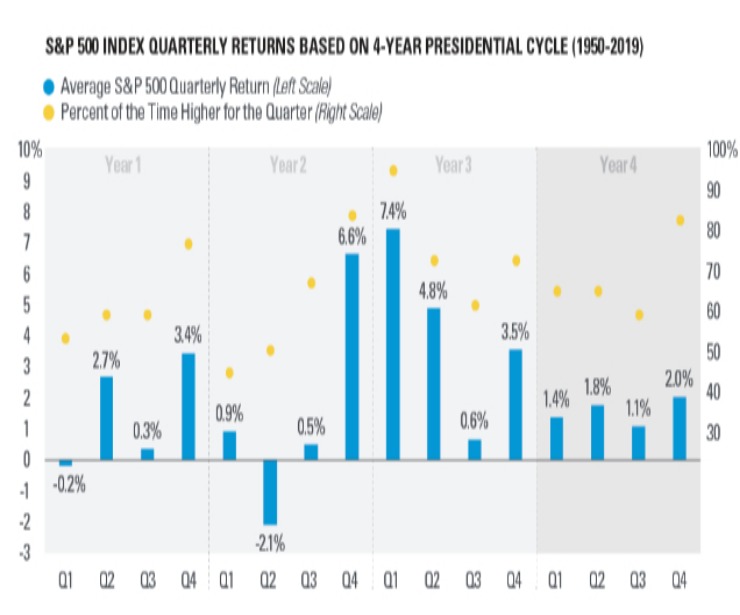 S&P 500 Index Quarterly Returns Based On 4-Year Presidential Cycle (1950-2019 - Sherman Invest