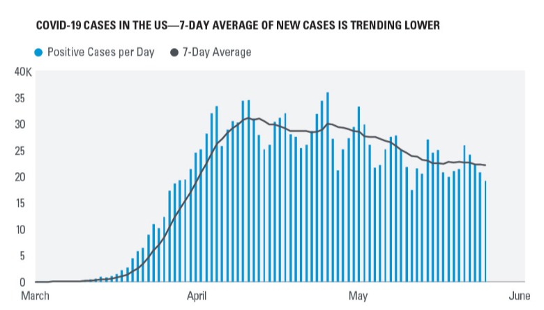 COVID-19 Cases in the US - 7-Day Average of New Cases is Trending Lower ...