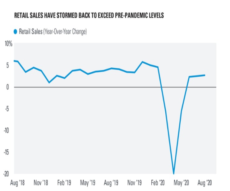 Retail Sales Storm Back To Exceed Pre-Pandemic Levels - Sherman Invest