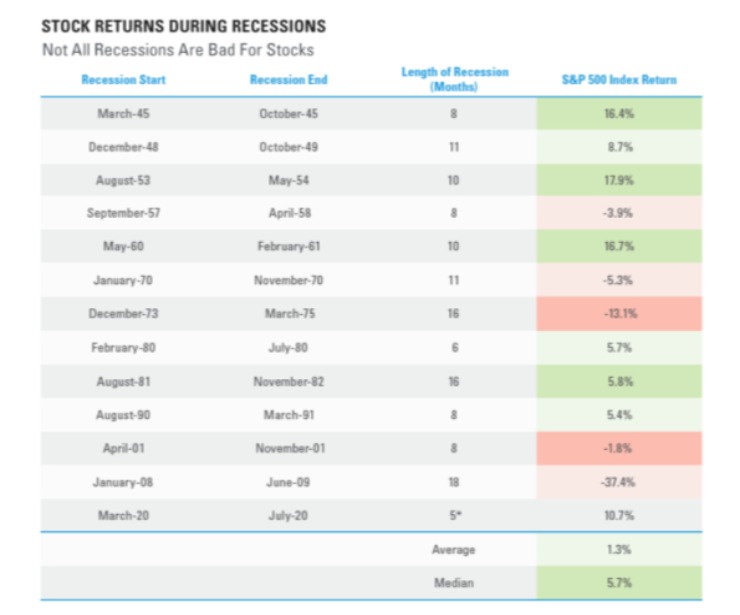 Stock Returns During Recessions Sherman Invest