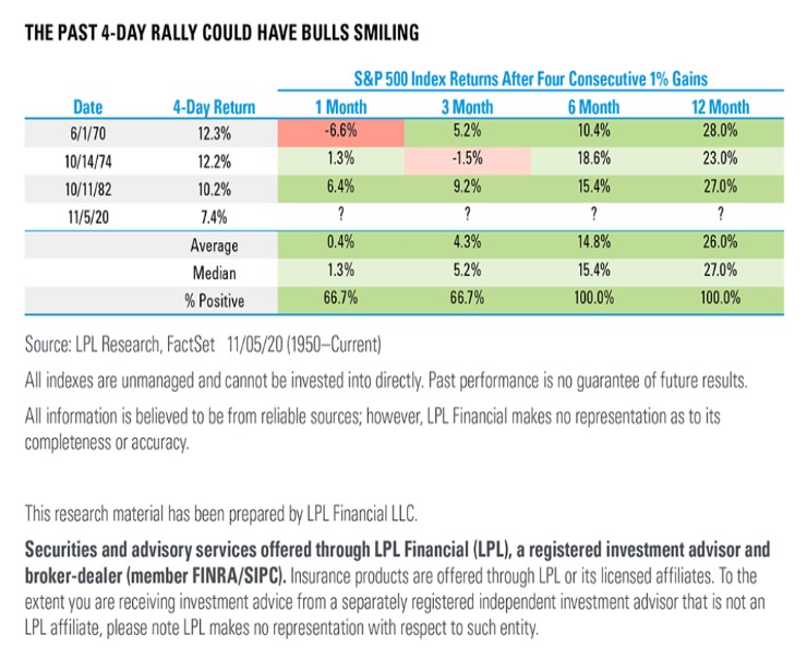 The Past 4-Day Rally Could Have Bulls Smiling - Sherman Invest